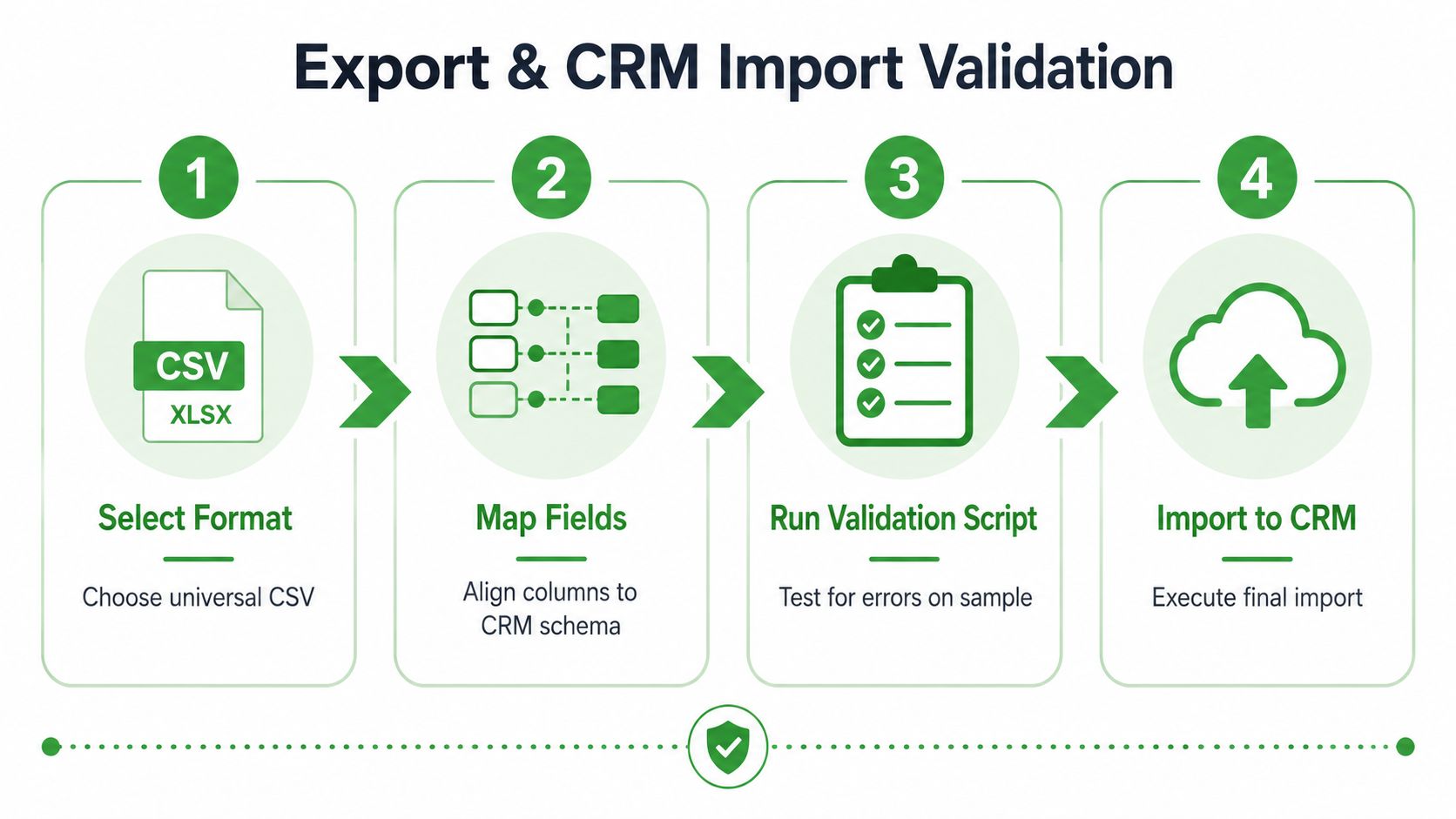 Um infográfico de quatro etapas mostrando o processo de exportação de dados e validação de importações para um sistema de CRM.