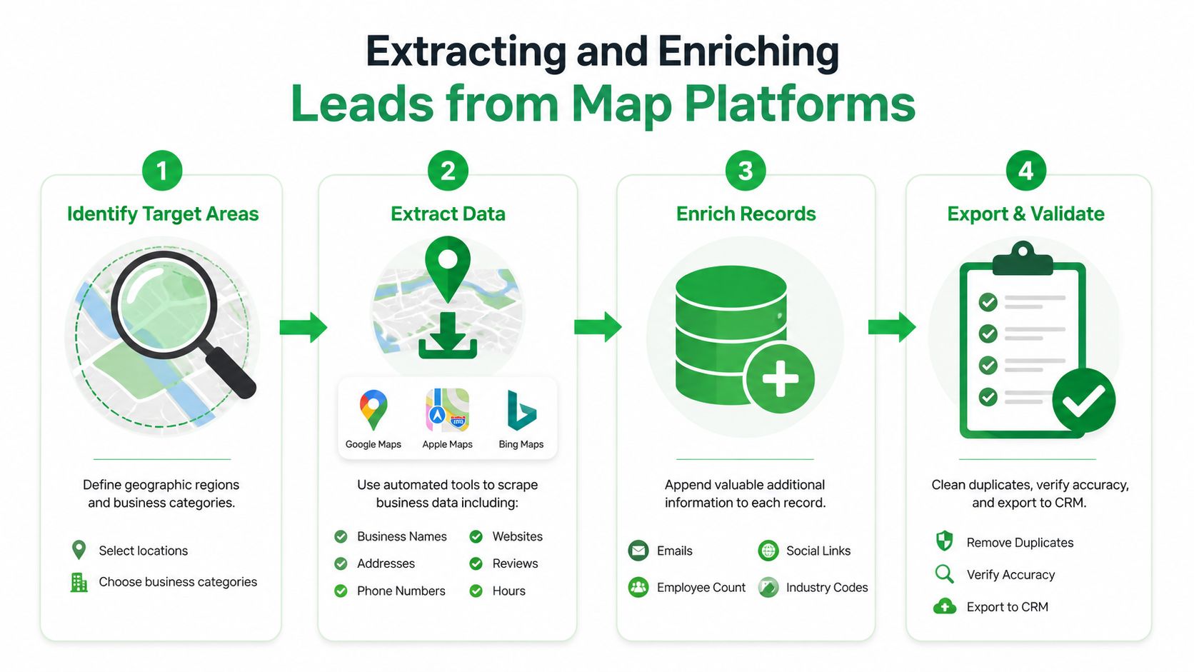 Um infográfico de quatro etapas ilustrando o processo de extração e enriquecimento de leads de negócios a partir de plataformas de mapas online.