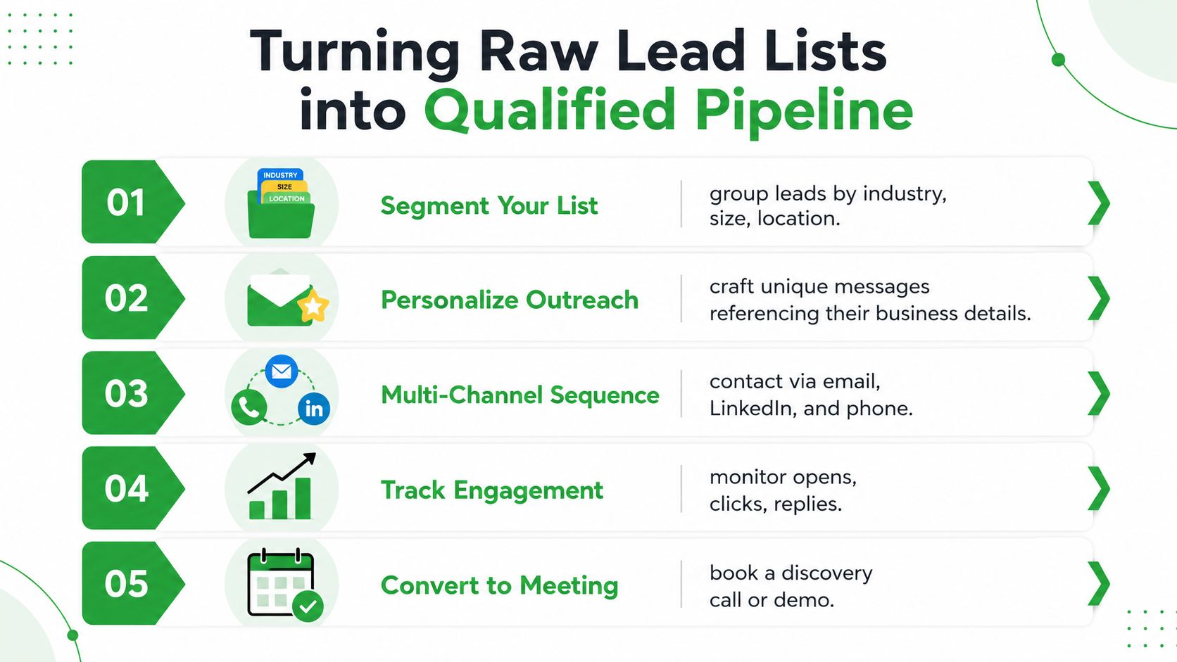 Um infográfico passo a passo mostrando cinco estratégias para transformar listas brutas de leads em um pipeline de vendas qualificado.