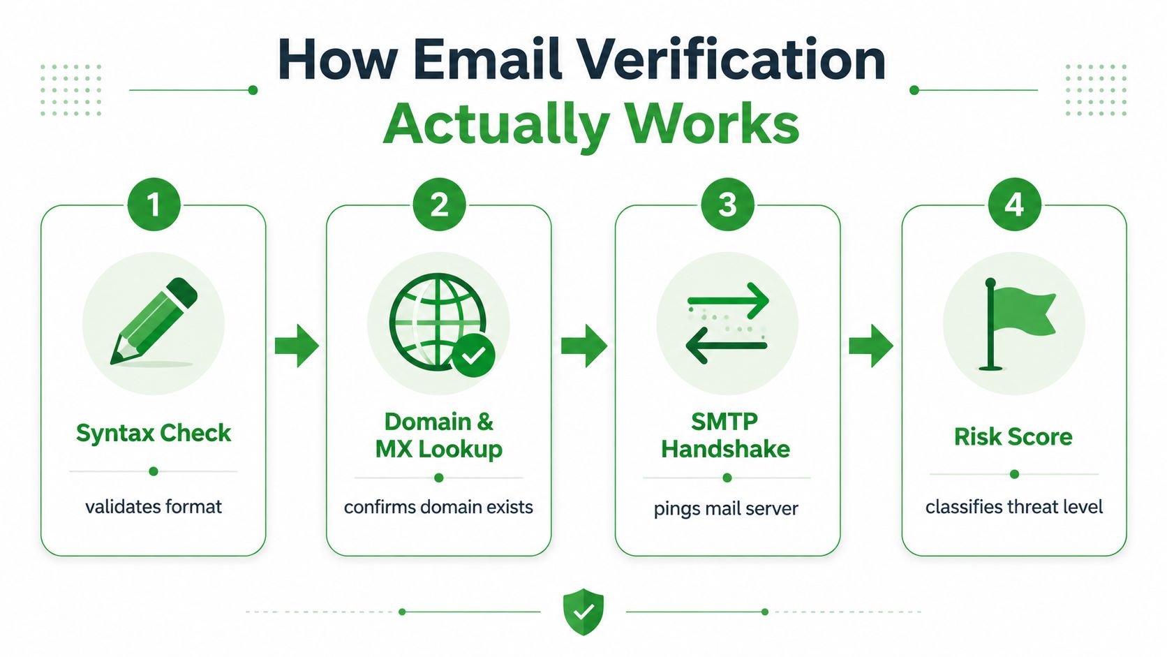 Um infográfico de quatro etapas ilustrando o processo técnico de verificação de email, incluindo verificações de sintaxe e pontuação de risco.