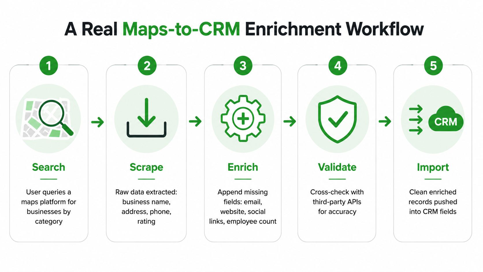 Um diagrama de fluxo de trabalho em cinco etapas mostrando o processo de extrair, enriquecer e importar dados de Maps para um CRM.