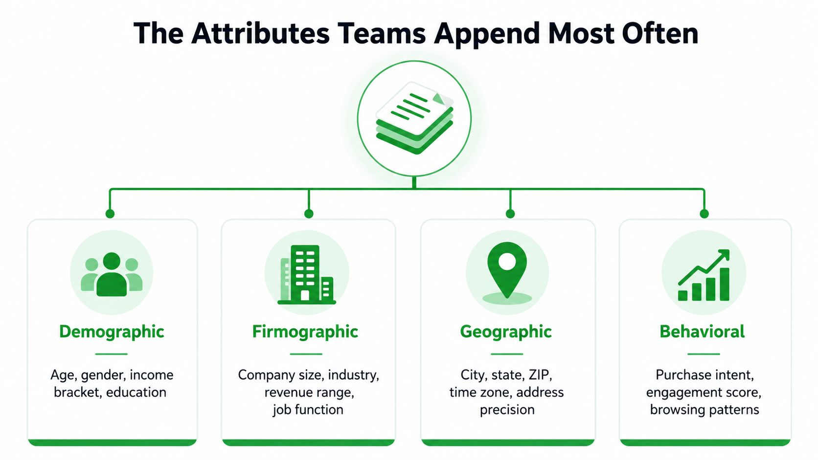 Um diagrama que categoriza os quatro principais tipos de atributos que as equipes acrescentam aos dados: demográficos, firmográficos, geográficos e comportamentais.