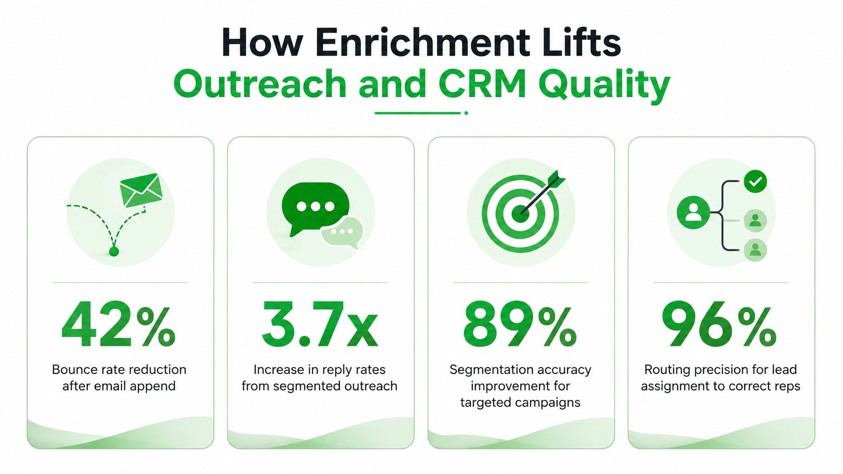 Um infográfico mostrando quatro benefícios principais do enriquecimento de dados para o outreach de marketing e a melhoria da qualidade do CRM.